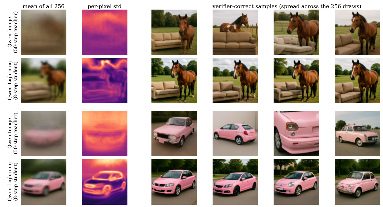 Qwen-Image teacher and distilled student samples showing varied teacher compositions and more repetitive student outputs